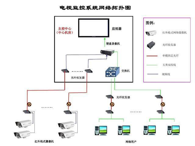 总结,由于涉及到视频图像的各级调用,监控专用网络与校园网络间需要